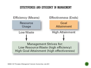EFFECTIVENESS AND EFFICIENCY IN MANAGEMENT
MSMG 125 “Principles of Management” Instructor: Sumera Kazi, July 2021 1–6
 