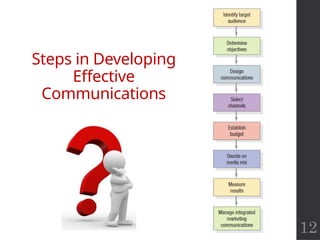12
Steps in Developing
Effective
Communications
 