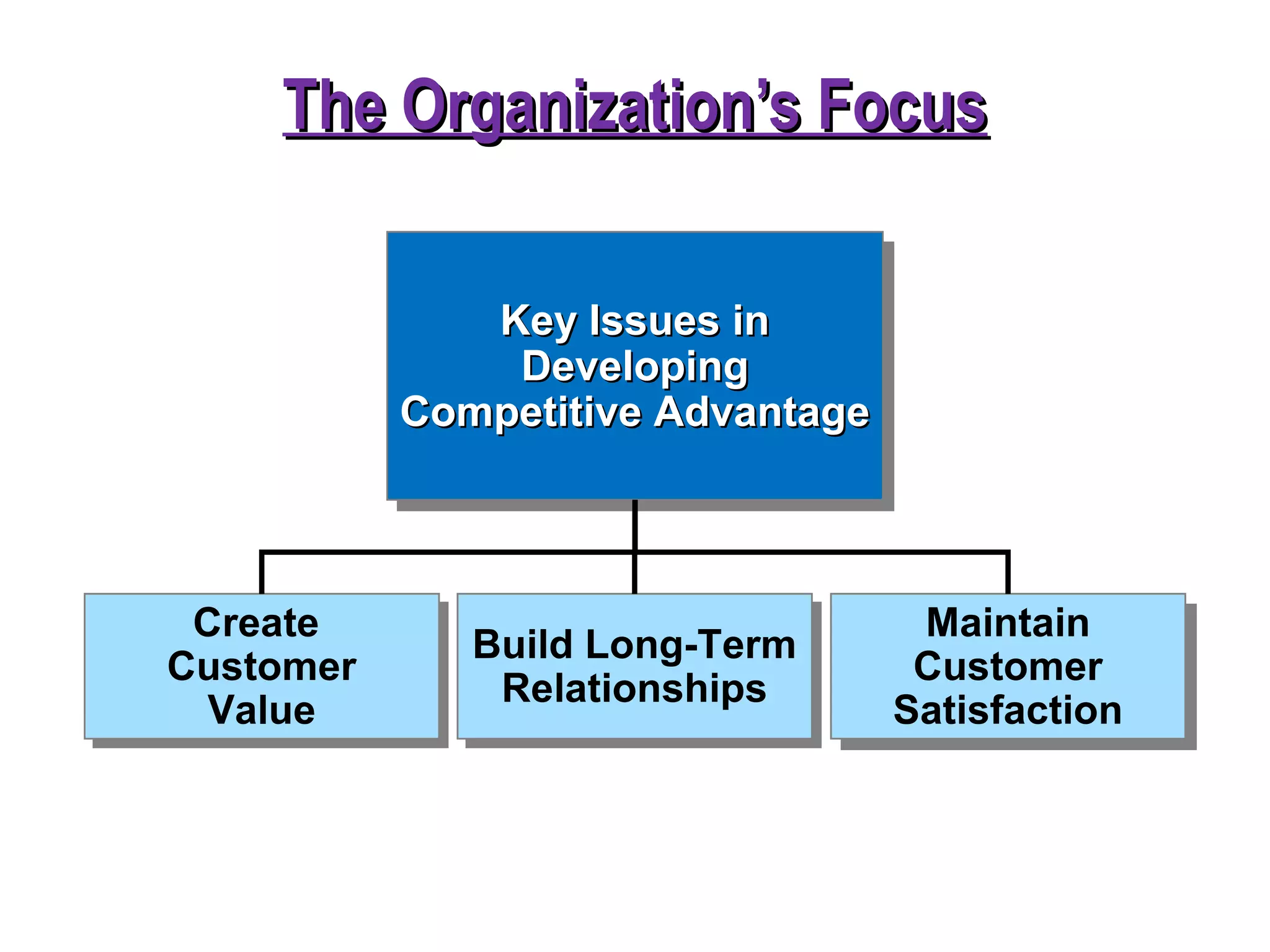 The Organization’s FocusThe Organization’s Focus
Create
Customer
Value
Create
Customer
Value
Build Long-Term
Relationships
Build Long-Term
Relationships
Maintain
Customer
Satisfaction
Maintain
Customer
Satisfaction
Key Issues inKey Issues in
DevelopingDeveloping
Competitive AdvantageCompetitive Advantage
Key Issues inKey Issues in
DevelopingDeveloping
Competitive AdvantageCompetitive Advantage
 