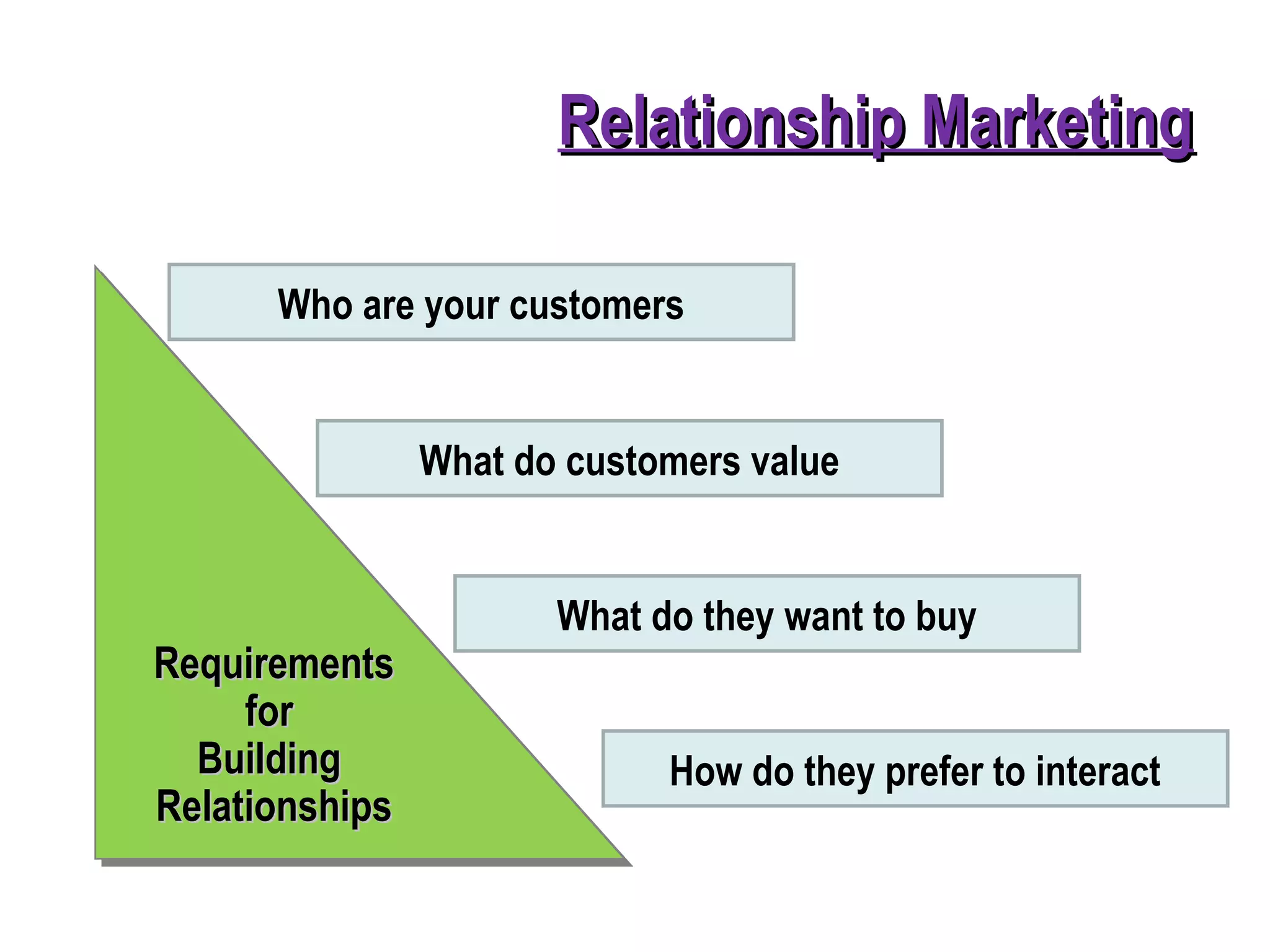 Relationship MarketingRelationship Marketing
RequirementsRequirements
forfor
BuildingBuilding
RelationshipsRelationships
RequirementsRequirements
forfor
BuildingBuilding
RelationshipsRelationships
Who are your customers
What do customers value
How do they prefer to interact
What do they want to buy
 