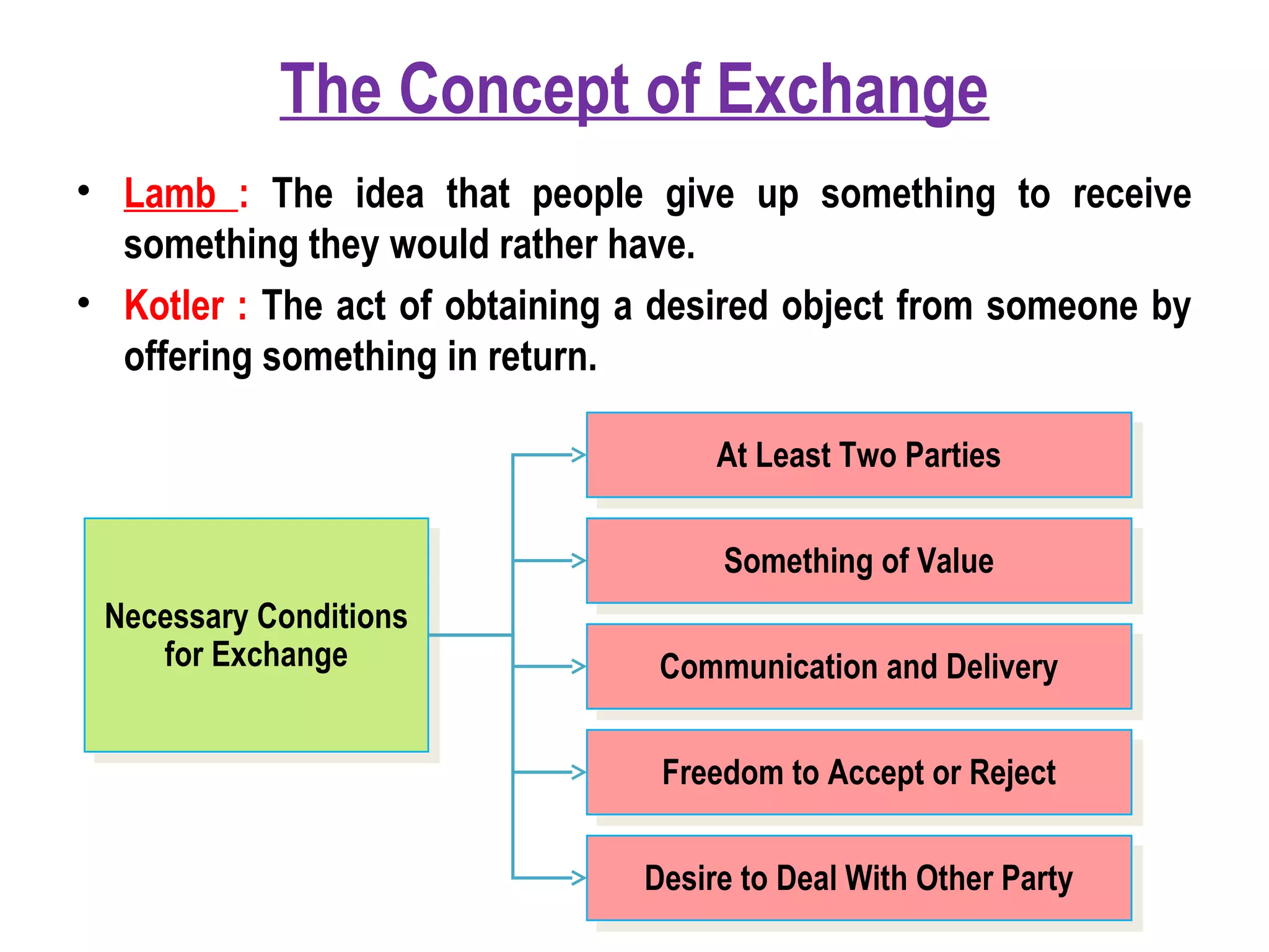 The Concept of Exchange
• Lamb : The idea that people give up something to receive
something they would rather have.
• Kotler : The act of obtaining a desired object from someone by
offering something in return.
Necessary Conditions
for Exchange
Necessary Conditions
for Exchange
At Least Two PartiesAt Least Two Parties
Something of ValueSomething of Value
Communication and DeliveryCommunication and Delivery
Freedom to Accept or RejectFreedom to Accept or Reject
Desire to Deal With Other PartyDesire to Deal With Other Party
 