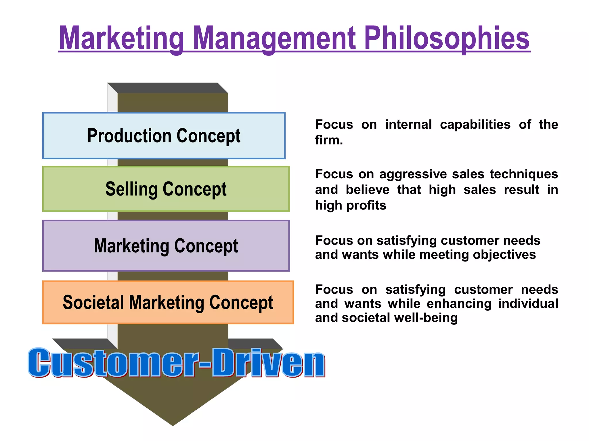 Marketing Management Philosophies
Production Concept
Selling Concept
Marketing Concept
Societal Marketing Concept
Focus on internal capabilities of the
firm.
Focus on aggressive sales techniques
and believe that high sales result in
high profits
Focus on satisfying customer needs
and wants while meeting objectives
Focus on satisfying customer needs
and wants while enhancing individual
and societal well-being
 