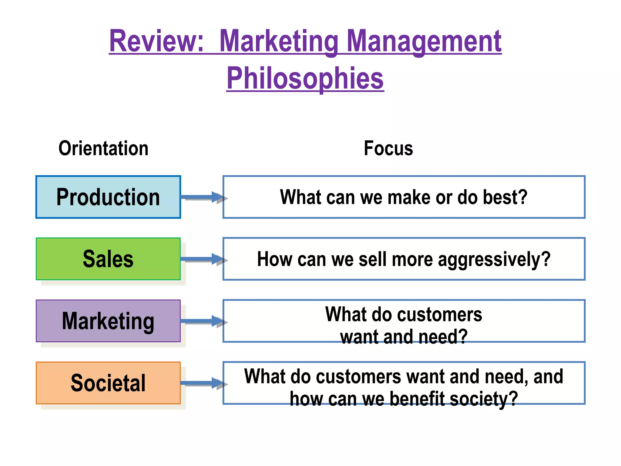 Review: Marketing Management
Philosophies
Production
SalesSales
MarketingMarketing
SocietalSocietal
What can we make or do best?
How can we sell more aggressively?
What do customers
want and need?
What do customers want and need, and
how can we benefit society?
Orientation Focus
 