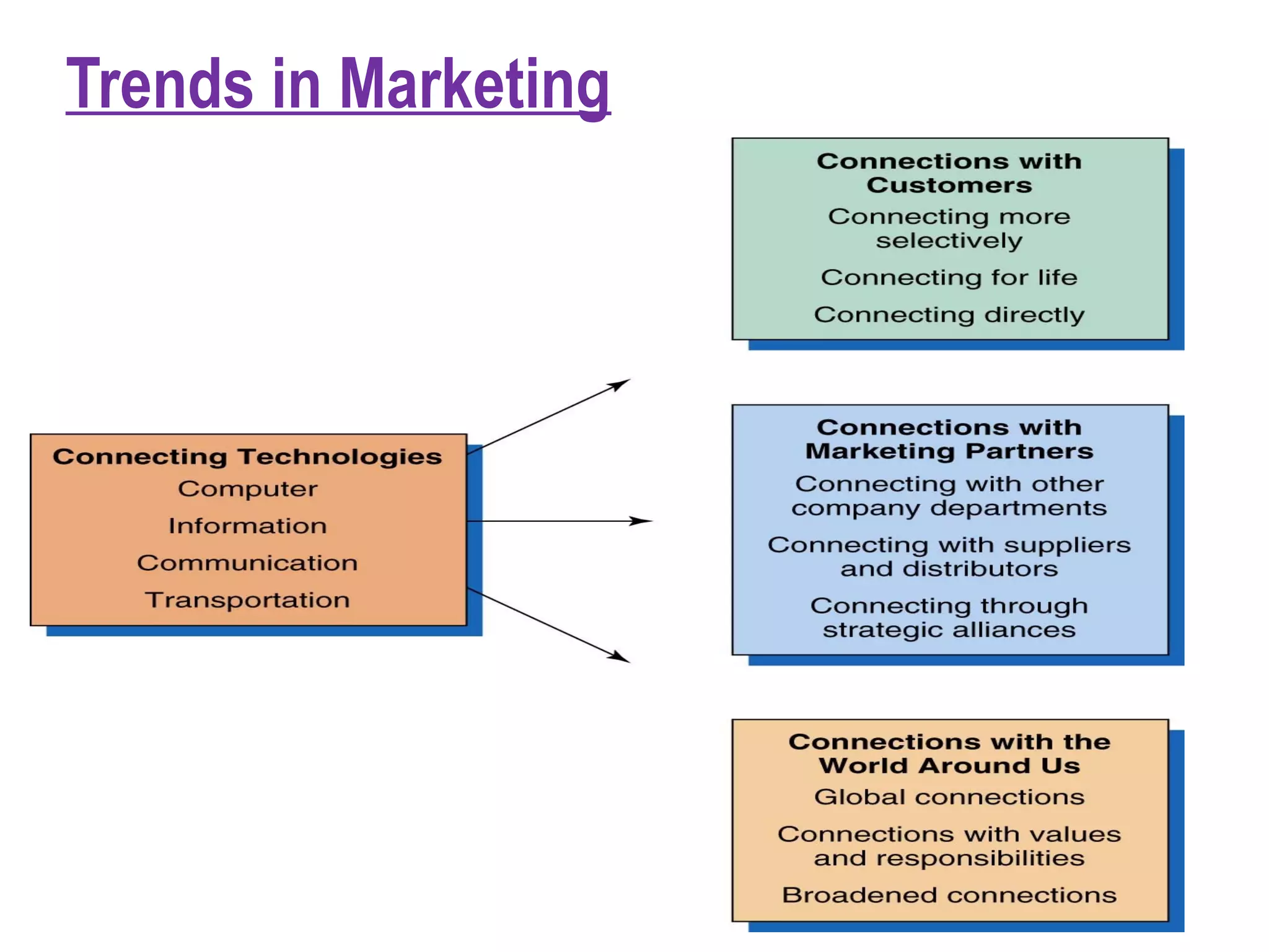 Trends in Marketing
 