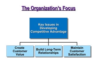 The Organization’s FocusThe Organization’s Focus
Create
Customer
Value
Create
Customer
Value
Build Long-Term
Relationships
Build Long-Term
Relationships
Maintain
Customer
Satisfaction
Maintain
Customer
Satisfaction
Key Issues inKey Issues in
DevelopingDeveloping
Competitive AdvantageCompetitive Advantage
Key Issues inKey Issues in
DevelopingDeveloping
Competitive AdvantageCompetitive Advantage
 