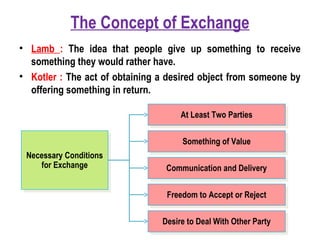 The Concept of Exchange
• Lamb : The idea that people give up something to receive
something they would rather have.
• Kotler : The act of obtaining a desired object from someone by
offering something in return.
Necessary Conditions
for Exchange
Necessary Conditions
for Exchange
At Least Two PartiesAt Least Two Parties
Something of ValueSomething of Value
Communication and DeliveryCommunication and Delivery
Freedom to Accept or RejectFreedom to Accept or Reject
Desire to Deal With Other PartyDesire to Deal With Other Party
 