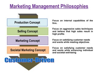 Marketing Management Philosophies
Production Concept
Selling Concept
Marketing Concept
Societal Marketing Concept
Focus on internal capabilities of the
firm.
Focus on aggressive sales techniques
and believe that high sales result in
high profits
Focus on satisfying customer needs
and wants while meeting objectives
Focus on satisfying customer needs
and wants while enhancing individual
and societal well-being
 