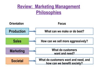 Review: Marketing Management
Philosophies
Production
SalesSales
MarketingMarketing
SocietalSocietal
What can we make or do best?
How can we sell more aggressively?
What do customers
want and need?
What do customers want and need, and
how can we benefit society?
Orientation Focus
 