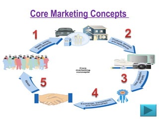 Core Marketing Concepts
 