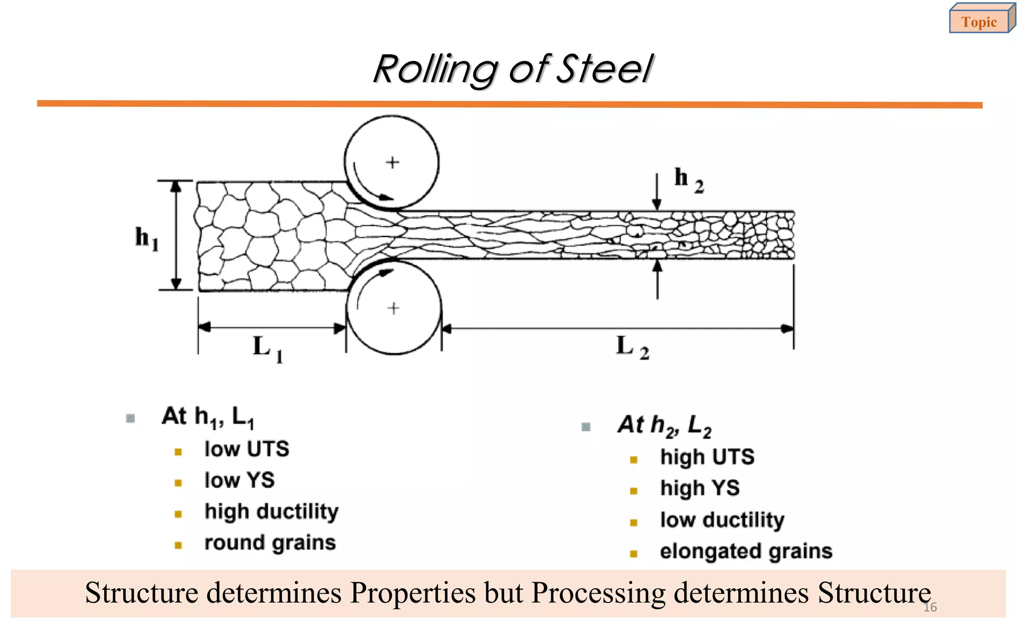 Rolling of Steel
Structure determines Properties but Processing determines Structure
Topic
16
 