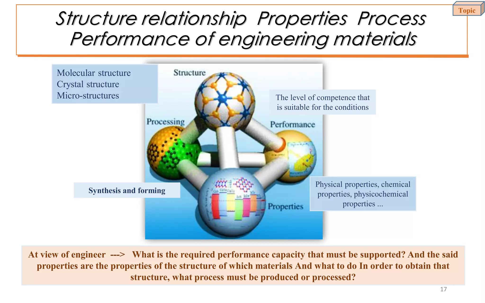 Structure relationship Properties Process
Performance of engineering materials
The level of competence that
is suitable for the conditions
Molecular structure
Crystal structure
Micro-structures
Physical properties, chemical
properties, physicochemical
properties ...
Synthesis and forming
At view of engineer ---> What is the required performance capacity that must be supported? And the said
properties are the properties of the structure of which materials And what to do In order to obtain that
structure, what process must be produced or processed?
Topic
17
 