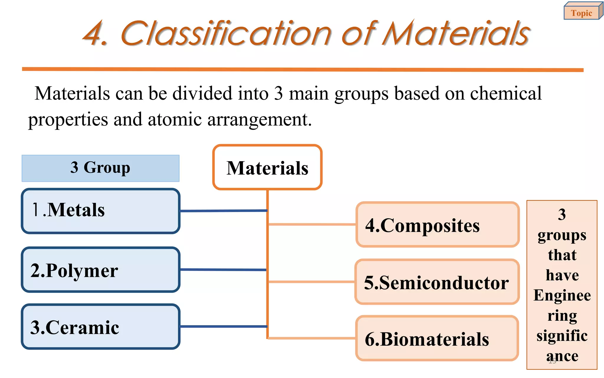 4. Classification of Materials
Materials can be divided into 3 main groups based on chemical
properties and atomic arrangement.
Materials
1.Metals
2.Polymer
3.Ceramic
4.Composites
5.Semiconductor
6.Biomaterials
3 Group
3
groups
that
have
Enginee
ring
signific
ance
Topic
19
 