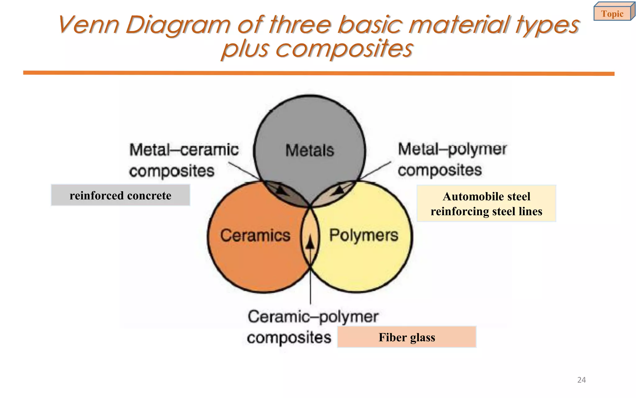 Venn Diagram of three basic material types
plus composites
reinforced concrete Automobile steel
reinforcing steel lines
Fiber glass
Topic
24
 