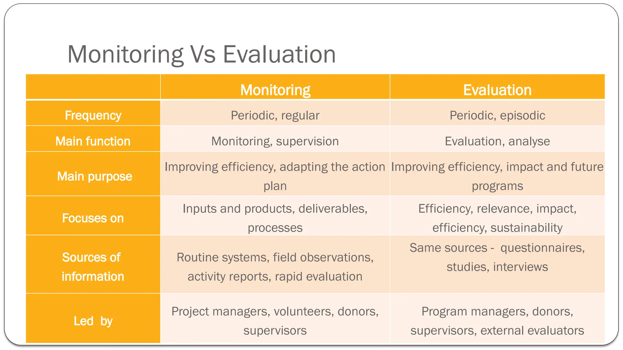 Monitoring Vs Evaluation
​ Monitoring​ Evaluation​
Frequency​ Periodic, regular​ Periodic, episodic​
Main function​ Monitoring, supervision Evaluation, analyse​
Main purpose
Improving efficiency, adapting the action
plan
Improving efficiency, impact and future
programs
Focuses on
Inputs and products, deliverables,
processes
Efficiency, relevance, impact,
efficiency, sustainability
Sources of
information
Routine systems, field observations,
activity reports, rapid evaluation
Same sources - questionnaires,
studies, interviews
​
Led by
Project managers, volunteers, donors,
supervisors
Program managers, donors,
supervisors, external evaluators
 