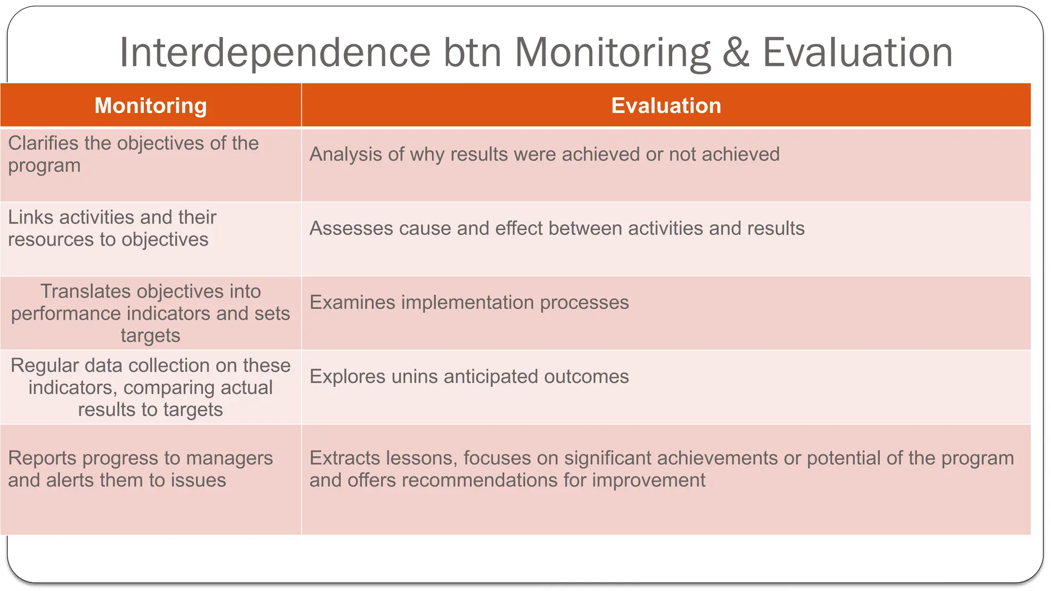 Interdependence btn Monitoring & Evaluation
Monitoring Evaluation
Clarifies the objectives of the
program
Analysis of why results were achieved or not achieved
Links activities and their
resources to objectives
Assesses cause and effect between activities and results
Translates objectives into
performance indicators and sets
targets
Examines implementation processes
Regular data collection on these
indicators, comparing actual
results to targets
Explores unins anticipated outcomes
Reports progress to managers
and alerts them to issues
Extracts lessons, focuses on significant achievements or potential of the program
and offers recommendations for improvement
 