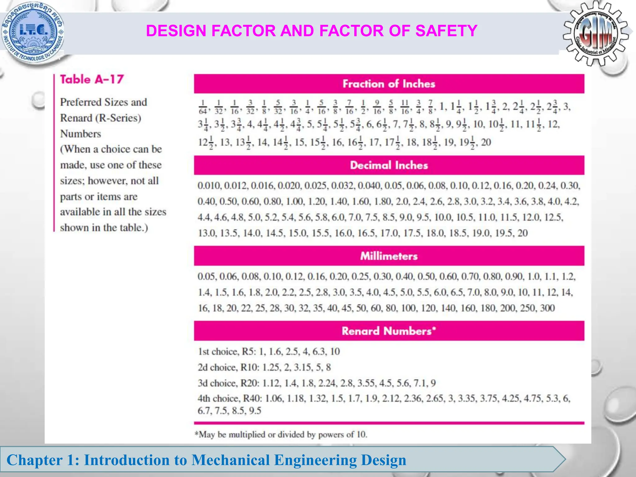 Chapter 1: Introduction to Mechanical Engineering Design
DESIGN FACTOR AND FACTOR OF SAFETY
 