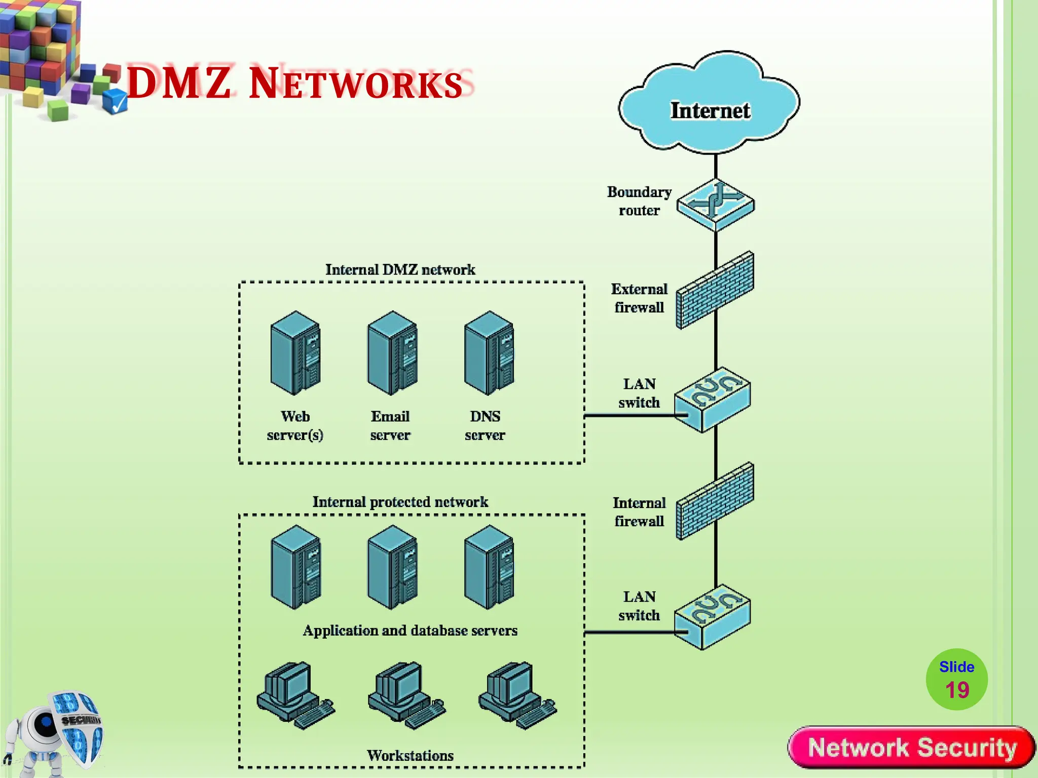 DMZ NETWORKS
Slide
19
 