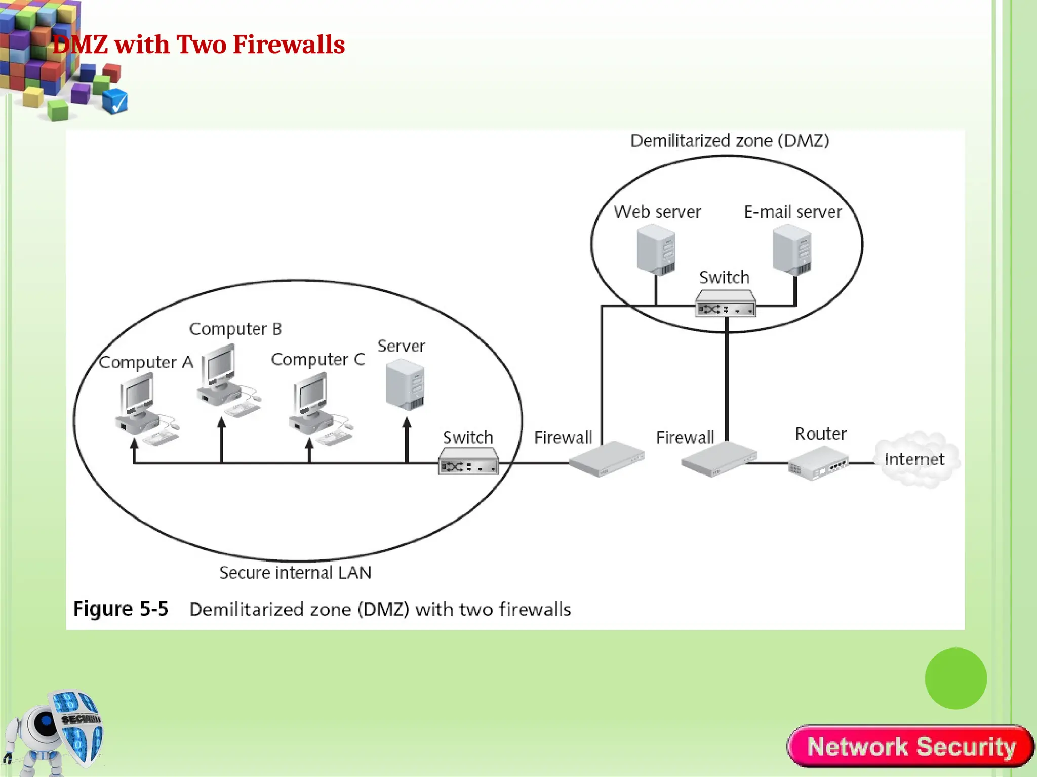 DMZ with Two Firewalls
 