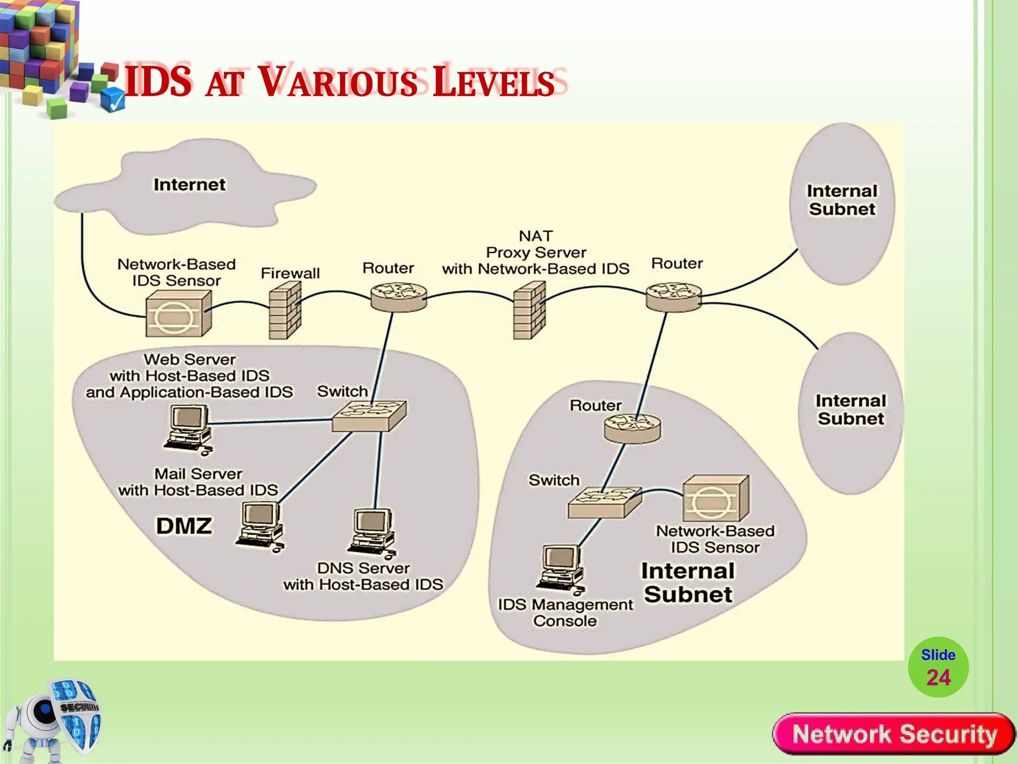 IDS AT VARIOUS LEVELS
Slide
24
 