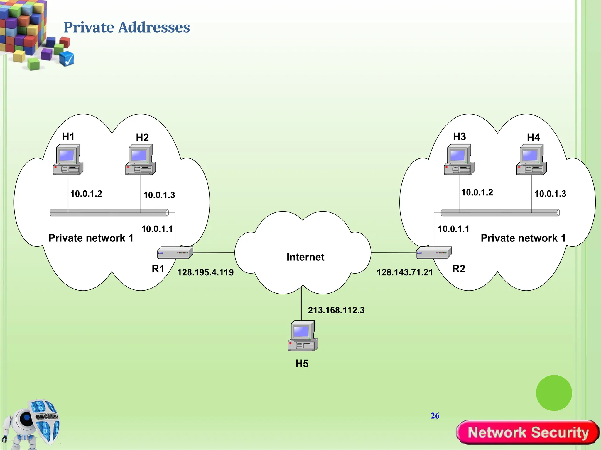 26
Private Addresses
H1
R1
H2
10.0.1.3
10.0.1.1
10.0.1.2
H3
R2
H4
10.0.1.3
10.0.1.2
Private network 1
Internet
H5
10.0.1.1
Private network 1
213.168.112.3
128.195.4.119 128.143.71.21
 