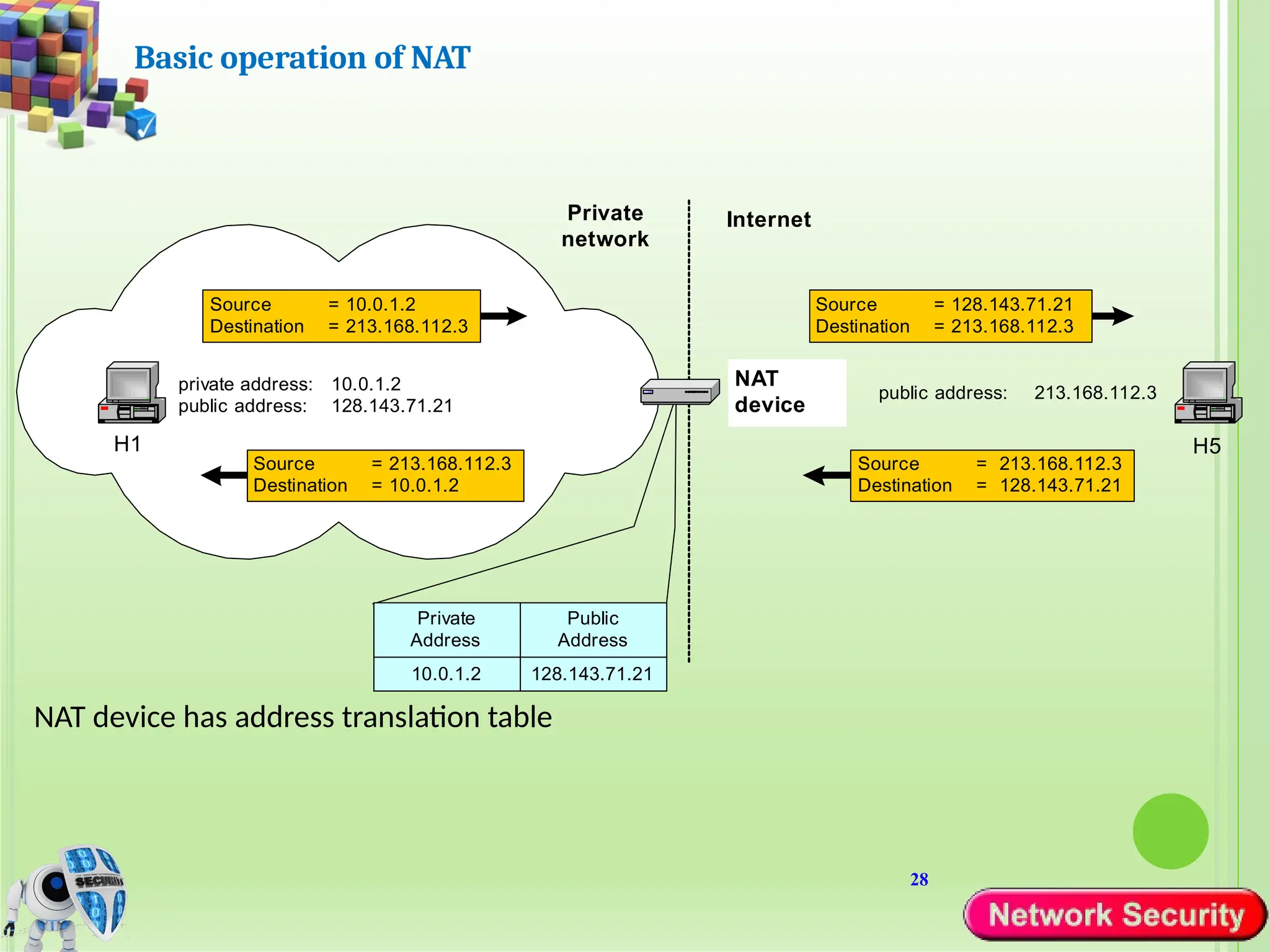 28
Basic operation of NAT
NAT device has address translation table
H1
private address: 10.0.1.2
public address: 128.143.71.21
H5
Private
network
Internet
Source = 10.0.1.2
Destination = 213.168.112.3
Source = 128.143.71.21
Destination = 213.168.112.3
public address: 213.168.112.3
NAT
device
Source = 213.168.112.3
Destination = 128.143.71.21
Source = 213.168.112.3
Destination = 10.0.1.2
Private
Address
Public
Address
10.0.1.2 128.143.71.21
 