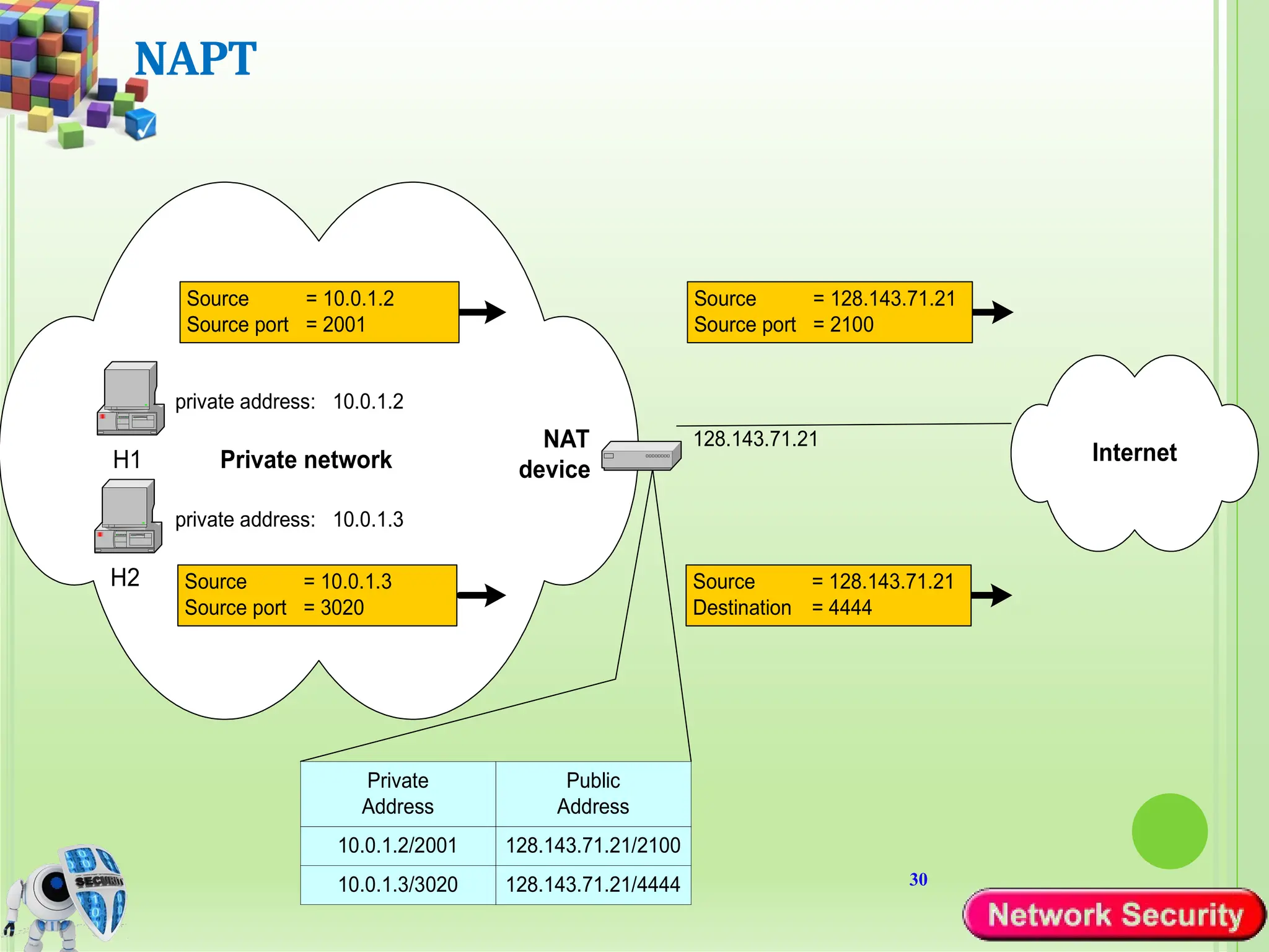 30
NAPT
H1
private address: 10.0.1.2
Private network
Source = 10.0.1.2
Source port = 2001
Source = 128.143.71.21
Source port = 2100
NAT
device
Private
Address
Public
Address
10.0.1.2/2001 128.143.71.21/2100
10.0.1.3/3020 128.143.71.21/4444
H2
private address: 10.0.1.3
Source = 10.0.1.3
Source port = 3020
Internet
Source = 128.143.71.21
Destination = 4444
128.143.71.21
 