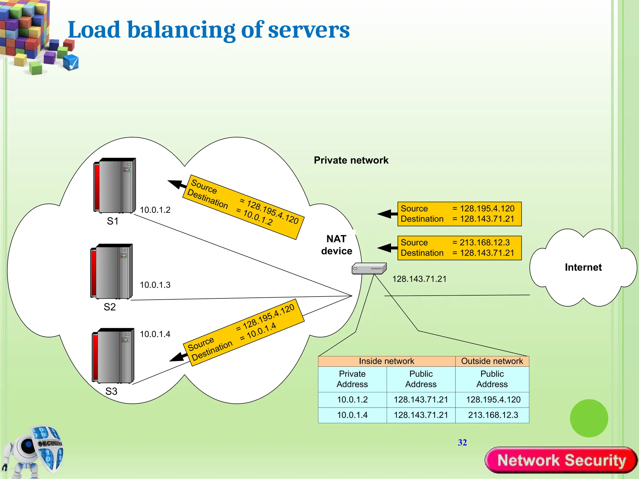 32
Load balancing of servers
Private network
Source = 213.168.12.3
Destination = 128.143.71.21
NAT
device
Private
Address
Public
Address
10.0.1.2 128.143.71.21
Inside network
10.0.1.4 128.143.71.21
Internet
128.143.71.21
S1
S2
S3
10.0.1.4
10.0.1.3
10.0.1.2
Public
Address
128.195.4.120
Outside network
213.168.12.3
Source = 128.195.4.120
Destination = 128.143.71.21
 