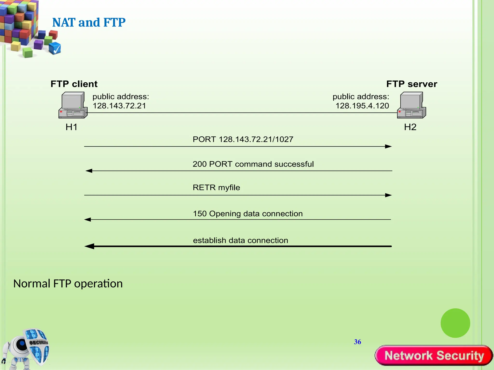 36
NAT and FTP
H1 H2
public address:
128.143.72.21
FTP client FTP server
PORT 128.143.72.21/1027
200 PORT command successful
public address:
128.195.4.120
RETR myfile
150 Opening data connection
establish data connection
Normal FTP operation
 