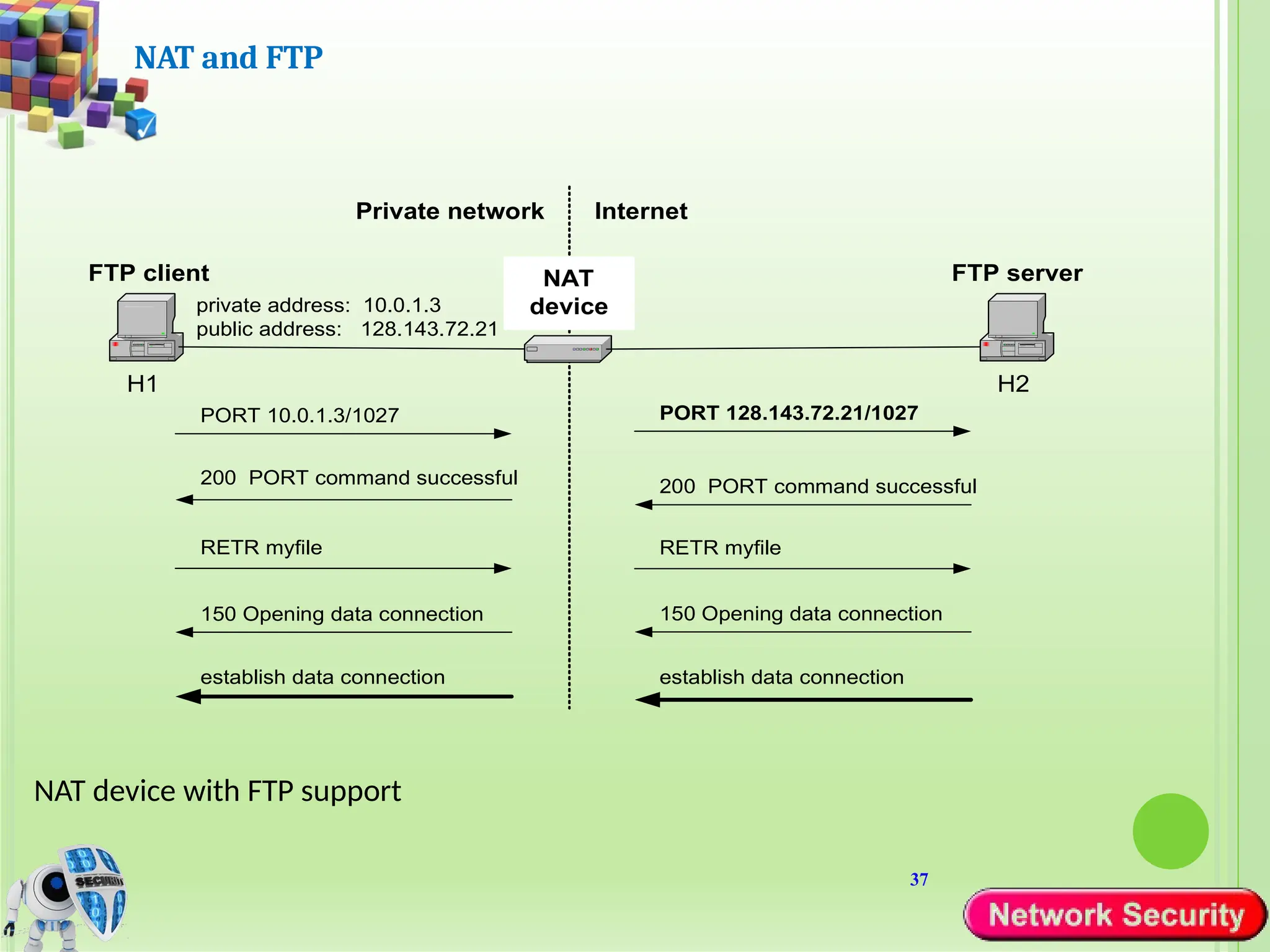 37
NAT and FTP
NAT device with FTP support
H1
Private network
NAT
device
H2
private address: 10.0.1.3
public address: 128.143.72.21
Internet
FTP client FTP server
PORT 10.0.1.3/1027 PORT 128.143.72.21/1027
200 PORT command successful
200 PORT command successful
RETR myfile
establish data connection
RETR myfile
150 Opening data connection
150 Opening data connection
establish data connection
 
