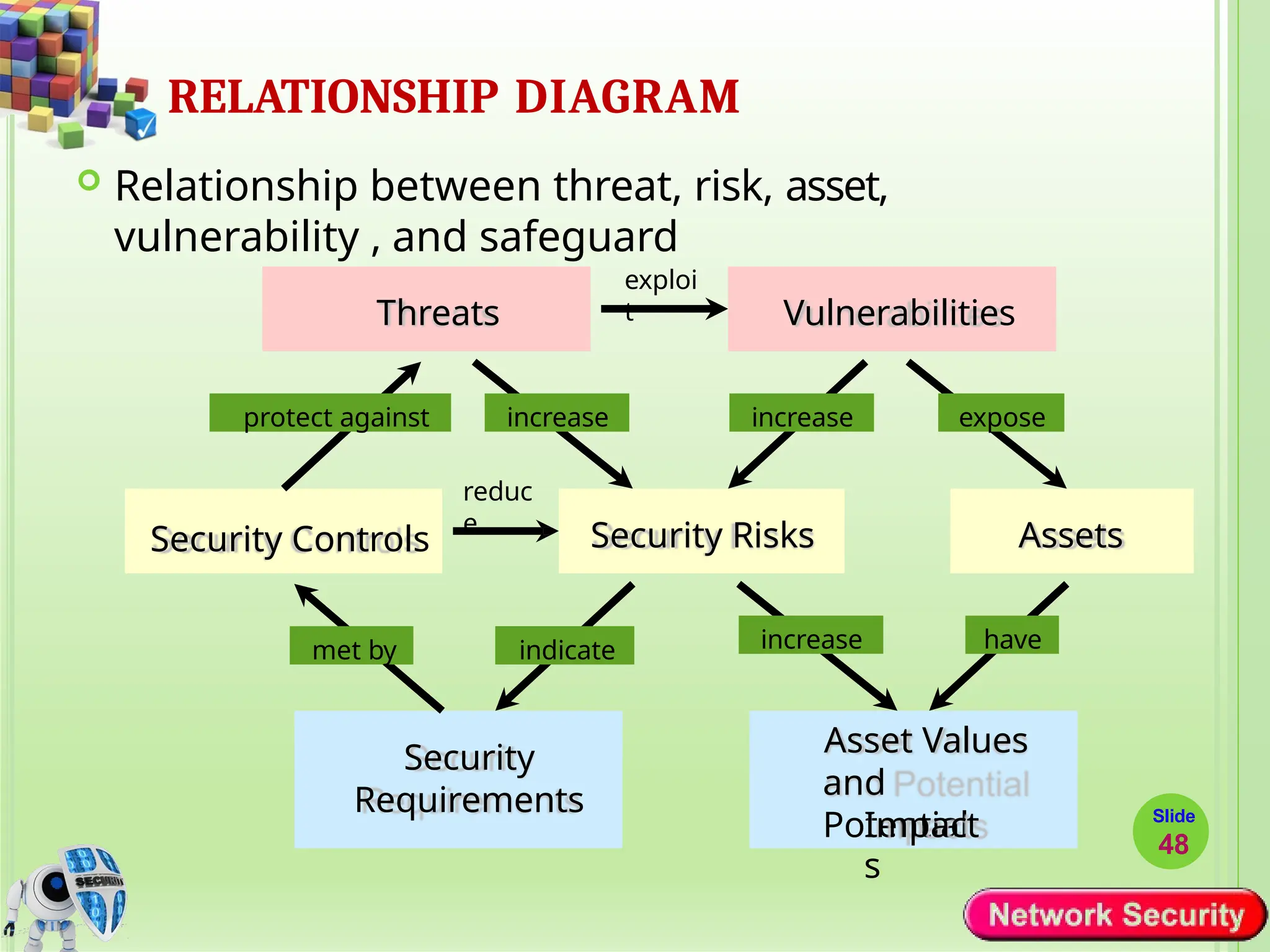 RELATIONSHIP DIAGRAM
 Relationship between threat, risk, asset,
vulnerability , and safeguard
Threats Vulnerabilities
Security Controls Security Risks Assets
Security
Requirements
Asset Values
and
Potential
exploi
t
expose
increase
increase
increase have
protect against
met by indicate
reduc
e
Impact
s
Slide
48
 