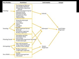Ilmu PerilakuKontribusiUnitAnalisis	Output Pembelajaran Motivasi	Kepribadian Pelatihan	Pengambilan keputusan	     individuPsikologi Efektivitas kepemimpinan	Kepuasan kerja	Penilaian kinerja	Individu	Pengukuran sikap	Desain kerja 	Tekanan kerja Dinamika kelompok	Tim kerja Komunikasi 	Status	KekuatanKonflikSosiologi Teori organisasi formal	Kelompok         		Sudi Prilaku	Birokrasi				Organisasi	Perubahan organisasi Budaya organisasi	Perubahan perilakuPerubahan sikapKomunikasiPsikologi Sosial Pengambilan keputusan kelompok	Proses kelompokNiai-nilai kompartif 	Sikap-sikap komparatifAntropologiAnalisis lintas-budaya	 Sistem 	 OrganisasiBudaya organisasi                     	Lingkungan organisasi	KonflikIlmuPolitikPolitikintraorganisasiKekuasaan