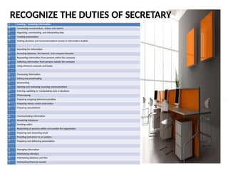 RECOGNIZE THE DUTIES OF SECRETARY
1. Creating / Analyzing Information
 Composing memorandum , letters and reports
 Organizing, summarizing, and interpreting data
 Creating presentation
 Making decisions and recommendations based on information studied
2. Searching for Information
 Accessing database, the internet, and company intranets
 Requesting information from persons within the company
 Gathering information from persons outside the company
 Using reference manuals and books
3. Processing Information
 Editing and proofreading
 Keyboarding
 Opening and reviewing incoming communications
 Entering, updating or manipulating data in database
 Photocopying
 Preparing outgoing telecommunication
 Preparing checks, orders and invoice
 Preparing spreadsheets
4. Communicating Information
 Answering telephone
 Greeting callers
 Responding to persons within and outside the organization
 Preparing and answering email
 Providing instruction to co-workers
 Preparing and delivering presentation
5. Managing information
 Maintaining calendars
 Maintaining database and files
 Maintaining financial records
 