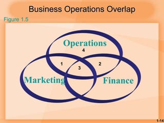 1-14
Business Operations Overlap
Operations
Finance
Figure 1.5
Marketing
1 2
3
4
 