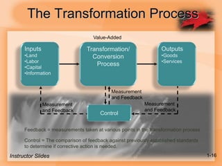 The Transformation Process
Inputs
•Land
•Labor
•Capital
•Information
Outputs
•Goods
•Services
Transformation/
Conversion
Process
Control
Measurement
and Feedback
Measurement
and Feedback
Measurement
and Feedback
Value-Added
Feedback = measurements taken at various points in the transformation process
Control = The comparison of feedback against previously established standards
to determine if corrective action is needed.
Instructor Slides 1-16
 
