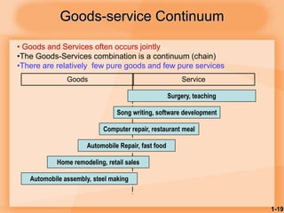 1-19
Automobile assembly, steel making
Home remodeling, retail sales
Automobile Repair, fast food
Goods-service Continuum
Computer repair, restaurant meal
Song writing, software development
Goods Service
Surgery, teaching
• Goods and Services often occurs jointly
•The Goods-Services combination is a continuum (chain)
•There are relatively few pure goods and few pure services
 