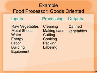 1-20
Example
Food Processor: Goods Oriented
Inputs Processing Outputs
Raw Vegetables Cleaning Canned
vegetables
Metal Sheets Making cans
Water Cutting
Energy Cooking
Labor Packing
Building Labeling
Equipment
 
