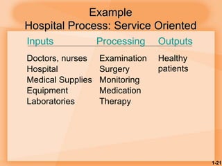 1-21
Example
Hospital Process: Service Oriented
Inputs Processing Outputs
Doctors, nurses Examination Healthy
patients
Hospital Surgery
Medical Supplies Monitoring
Equipment Medication
Laboratories Therapy
 