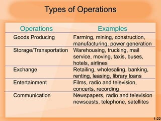 1-22
Types of Operations
Operations Examples
Goods Producing Farming, mining, construction,
manufacturing, power generation
Storage/Transportation Warehousing, trucking, mail
service, moving, taxis, buses,
hotels, airlines
Exchange Retailing, wholesaling, banking,
renting, leasing, library loans
Entertainment Films, radio and television,
concerts, recording
Communication Newspapers, radio and television
newscasts, telephone, satellites
 