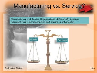 Tangible Act-Oriented
Goods Services
Manufacturing and Service Organizations differ chiefly because
manufacturing is goods-oriented and service is act-oriented.
Manufacturing vs. Service?
Instructor Slides 1-23
 