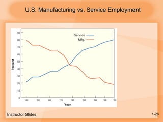 U.S. Manufacturing vs. Service Employment
Instructor Slides 1-26
 