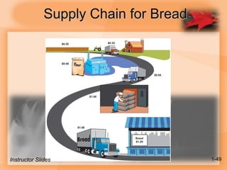 Supply Chain for Bread
Instructor Slides 1-49
 
