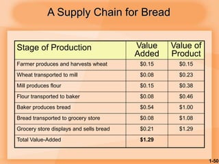 1-50
Stage of Production Value
Added
Value of
Product
Farmer produces and harvests wheat $0.15 $0.15
Wheat transported to mill $0.08 $0.23
Mill produces flour $0.15 $0.38
Flour transported to baker $0.08 $0.46
Baker produces bread $0.54 $1.00
Bread transported to grocery store $0.08 $1.08
Grocery store displays and sells bread $0.21 $1.29
Total Value-Added $1.29
A Supply Chain for Bread
 