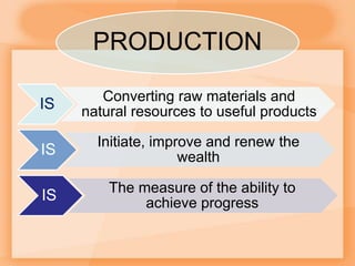 PRODUCTION
IS
Converting raw materials and
natural resources to useful products
IS
Initiate, improve and renew the
wealth
IS The measure of the ability to
achieve progress
 