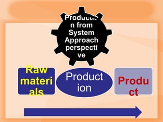 Productio
n from
System
Approach
perspecti
ve
Product
ion
Raw
materi
als
Produ
ct
 