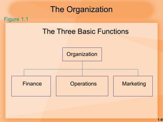 1-9
The Organization
The Three Basic Functions
Organization
Finance Operations Marketing
Figure 1.1
 