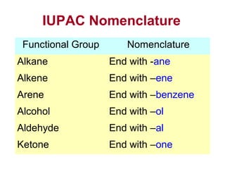 IUPAC Nomenclature
 Functional Group      Nomenclature
Alkane              End with -ane
Alkene              End with –ene
Arene               End with –benzene
Alcohol             End with –ol
Aldehyde            End with –al
Ketone              End with –one
 