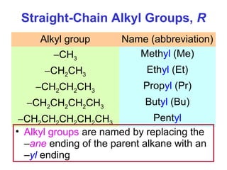 Straight-Chain Alkyl Groups, R
     Alkyl group       Name (abbreviation)
        −CH3              Methyl (Me)
      −CH2CH3               Ethyl (Et)
    −CH2CH2CH3              Propyl (Pr)
  −CH2CH2CH2CH3             Butyl (Bu)
 −CH2CH2CH2CH2CH3              Pentyl
• Alkyl groups are named by replacing the
  –ane ending of the parent alkane with an
  –yl ending
 
