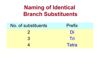 Naming of Identical
      Branch Substituents
No. of substituents   Prefix
         2             Di
         3             Tri
         4            Tetra
 