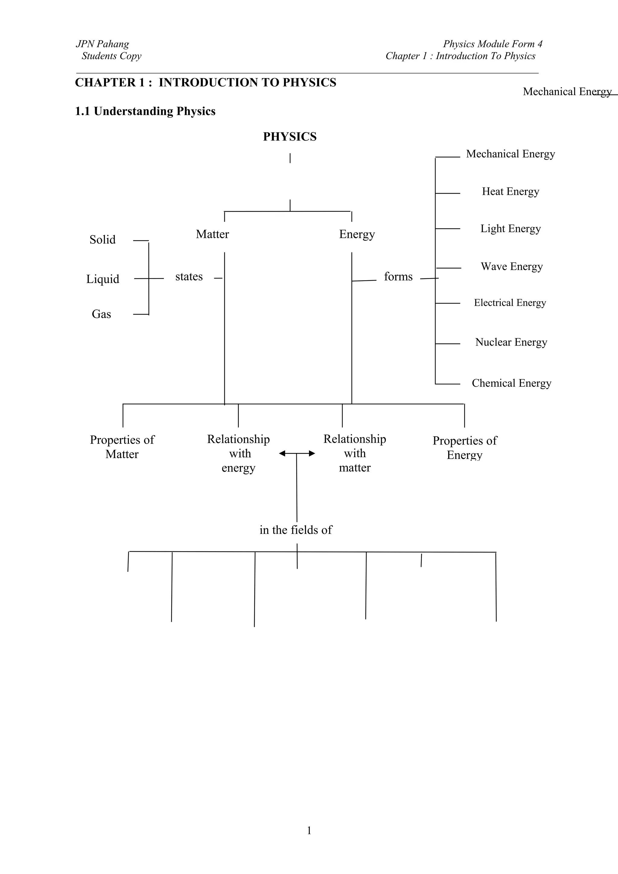 JPN Pahang                                                                Physics Module Form 4
 Students Copy                                              Chapter 1 : Introduction To Physics
_________________________________________________________________________________________
CHAPTER 1 : INTRODUCTION TO PHYSICS
                                                                                                Mechanical Energy
1.1 Understanding Physics

                                        PHYSICS
                                                                                   Mechanical Energy
                           Study of the natural phenomena and the
                                    properties of matter.                              Heat Energy


                                                                                      Light Energy
  Solid                     Matter                         Energy

                                                                                      Wave Energy
  Liquid            states                                          forms

                                                                                     Electrical Energy
   Gas

                                                                                     Nuclear Energy


                                                                                    Chemical Energy




  Properties of               Relationship            Relationship           Properties of
     Matter                       with                    with                 Energy
                                energy                   matter




                                        in the fields of



   Mechanics                  Heat             Wave                  Electronics



              Properties              Light              Electricity &             Atomic Physics
              of matter                                Electromagnetism              & Nuclear




                                                  1
 