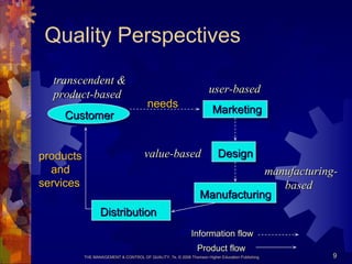 THE MANAGEMENT & CONTROL OF QUALITY, 7e, © 2008 Thomson Higher Education Publishing 9
Quality Perspectives
CustomerCustomer
DistributionDistribution
productsproducts
andand
servicesservices
needsneeds
transcendent &transcendent &
product-basedproduct-based user-baseduser-based
manufacturing-manufacturing-
basedbased
value-basedvalue-based
MarketingMarketing
DesignDesign
ManufacturingManufacturing
Information flowInformation flow
Product flowProduct flow
 